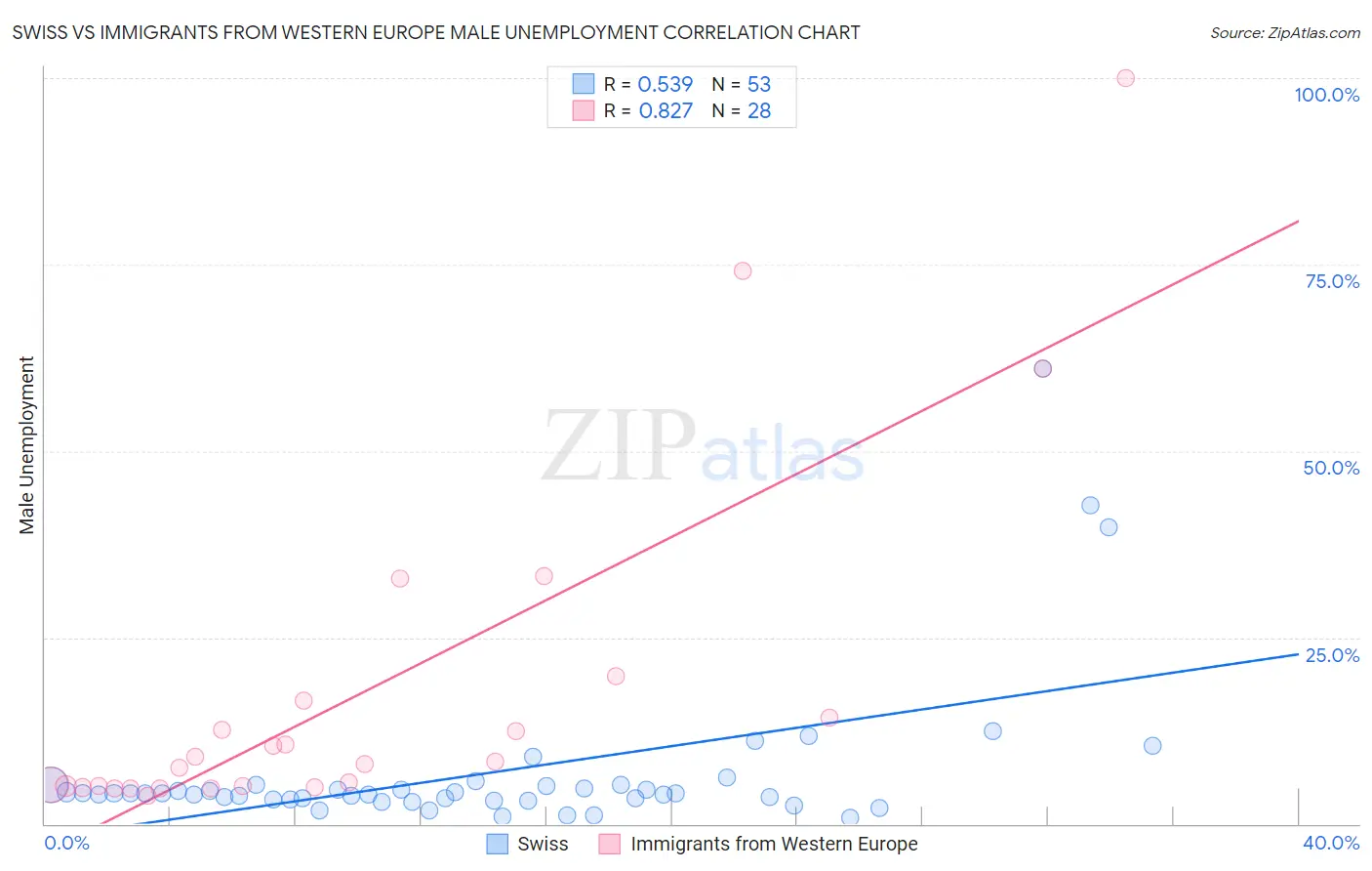 Swiss vs Immigrants from Western Europe Male Unemployment