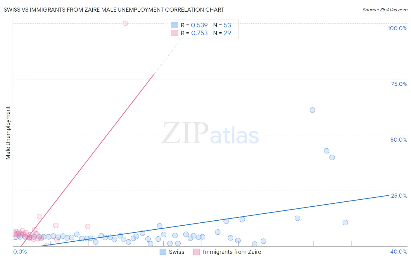 Swiss vs Immigrants from Zaire Male Unemployment