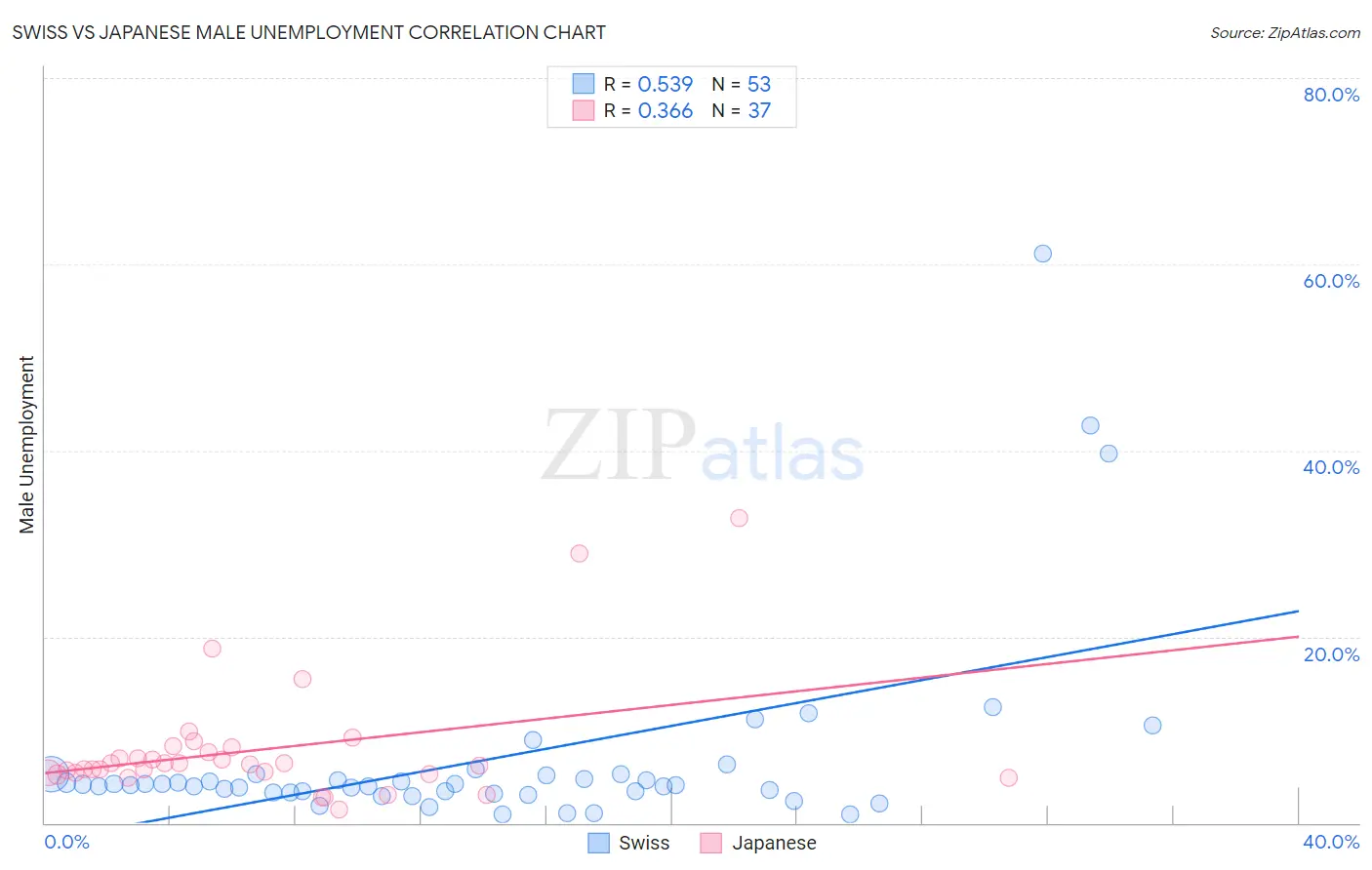 Swiss vs Japanese Male Unemployment