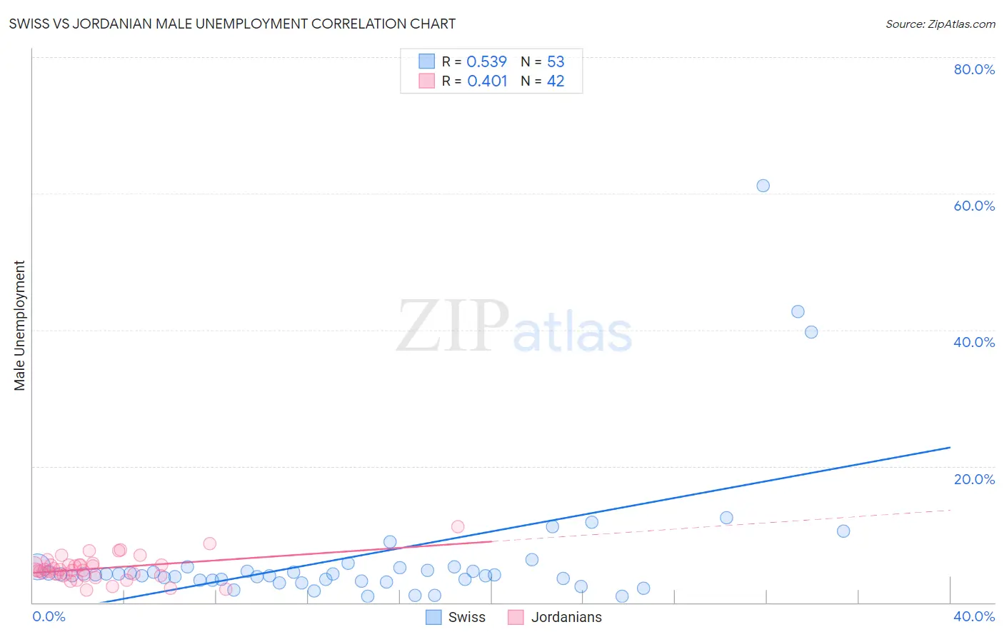 Swiss vs Jordanian Male Unemployment