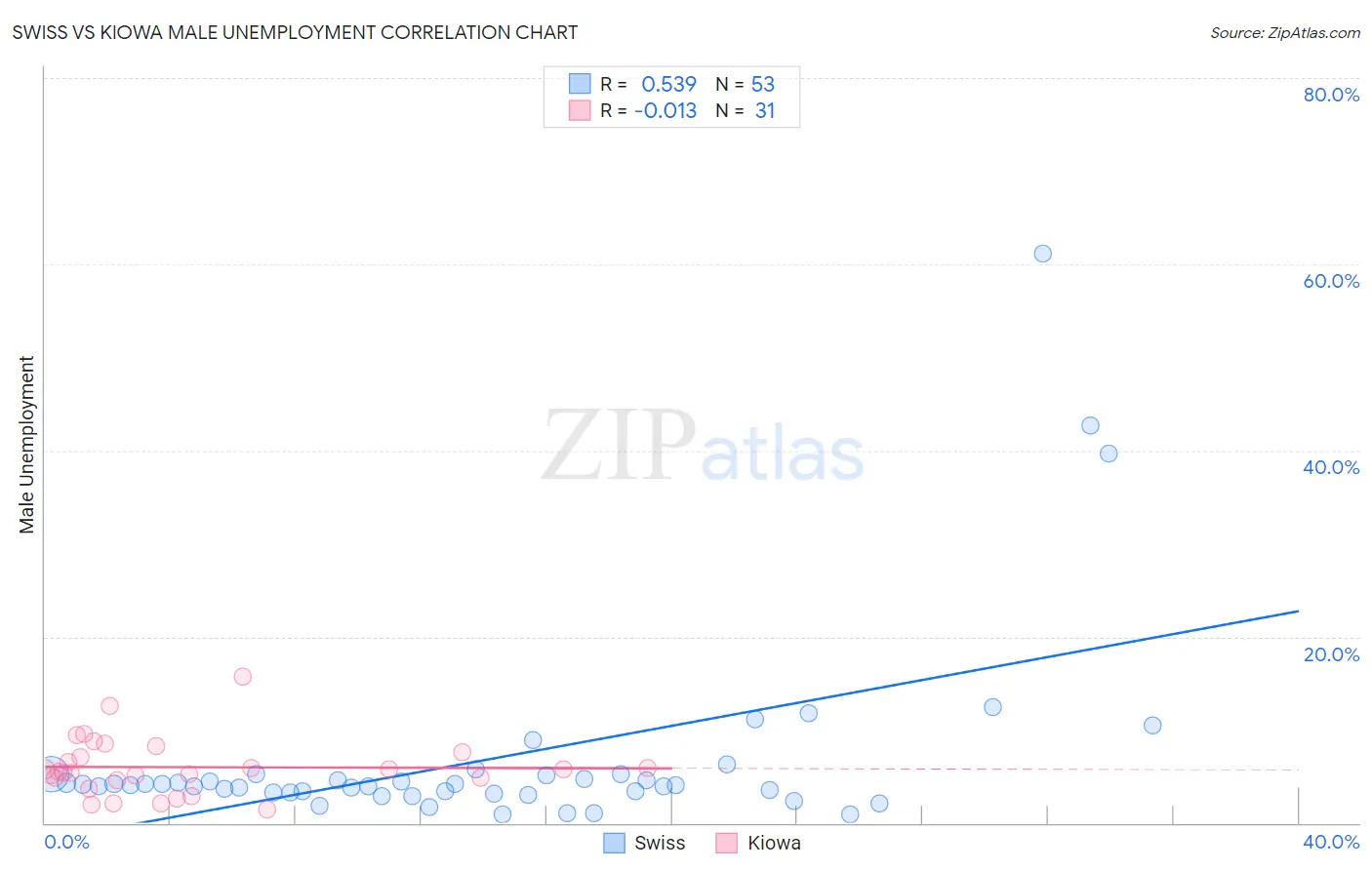 Swiss vs Kiowa Male Unemployment