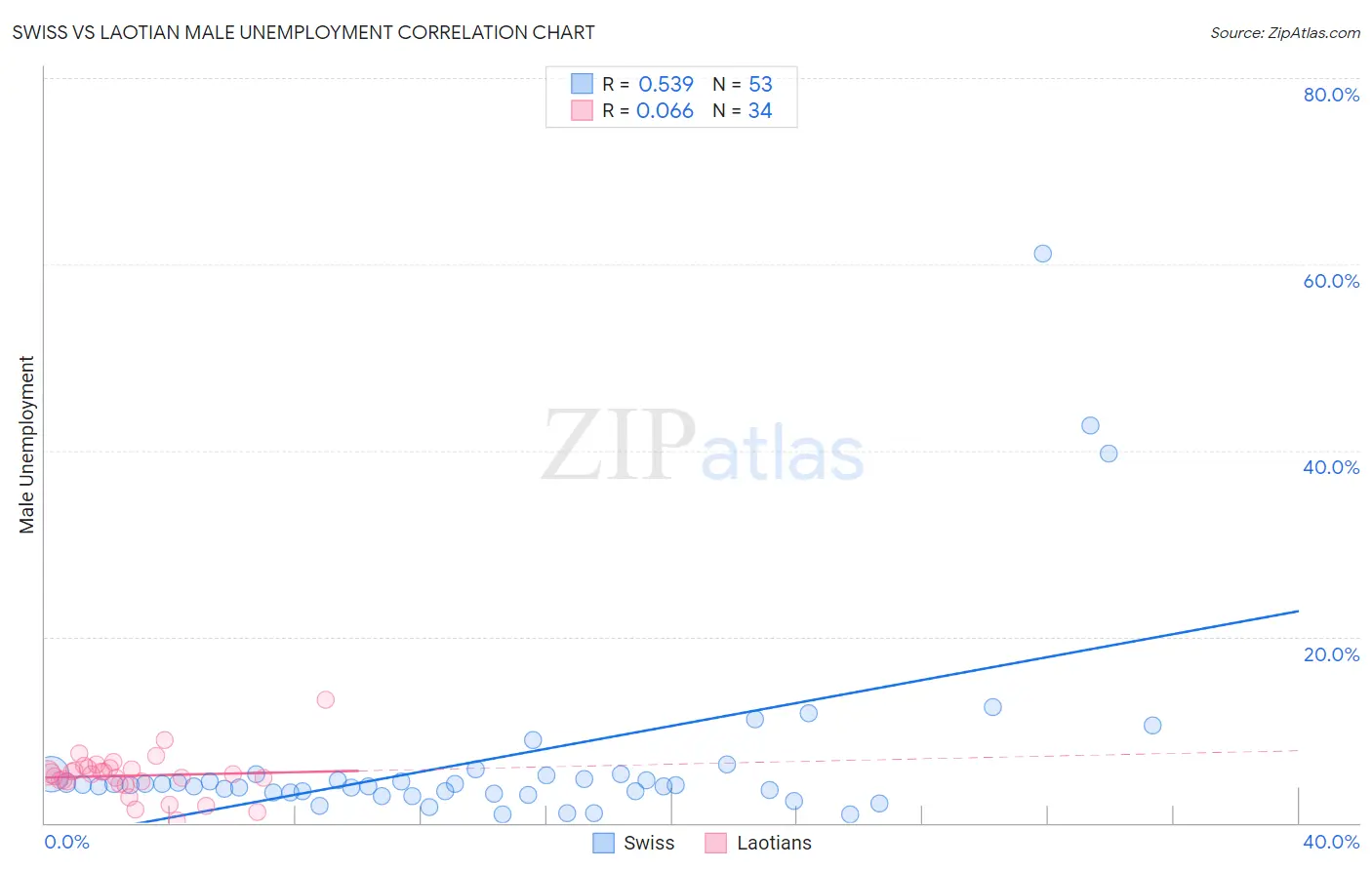 Swiss vs Laotian Male Unemployment