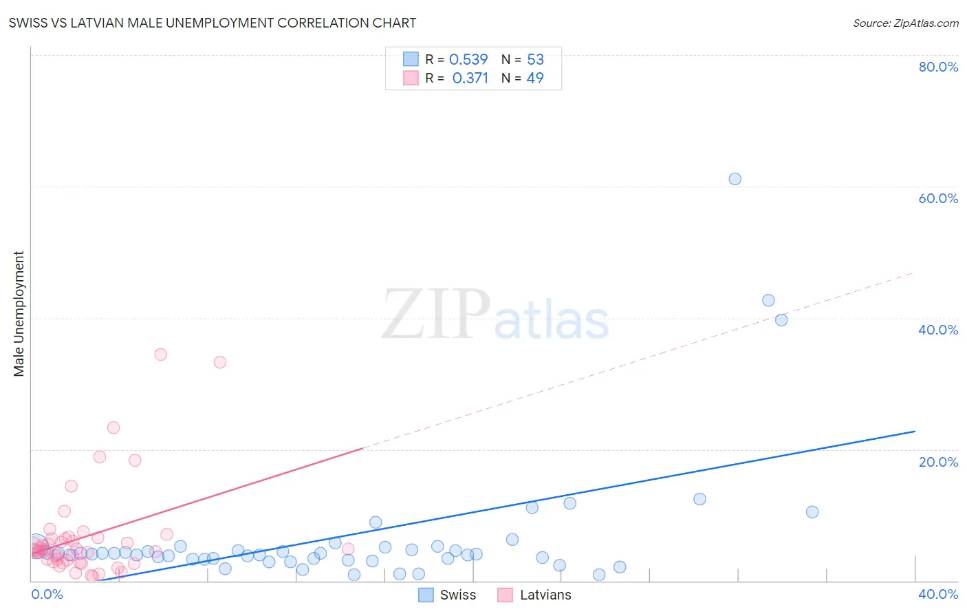 Swiss vs Latvian Male Unemployment