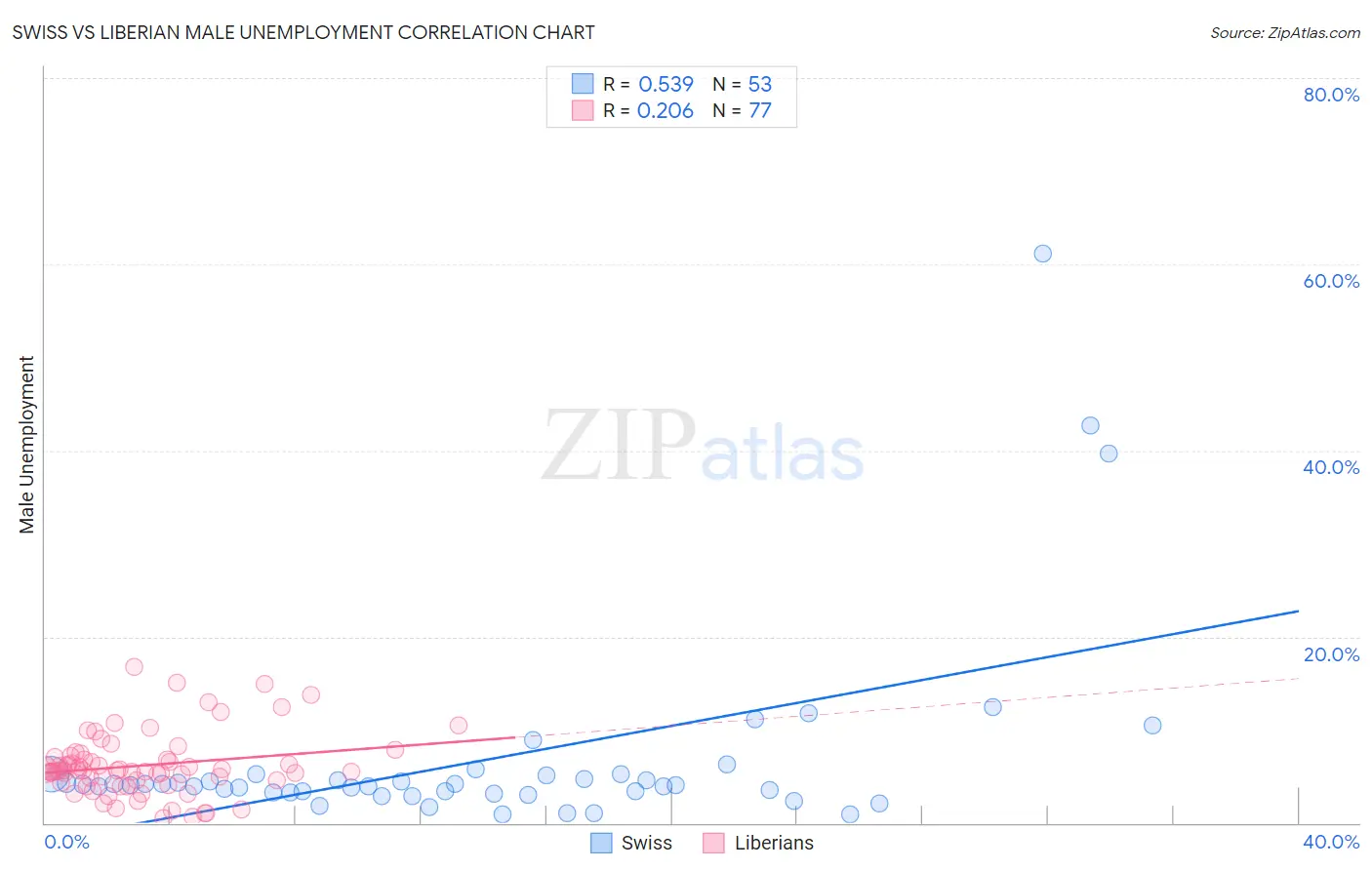 Swiss vs Liberian Male Unemployment