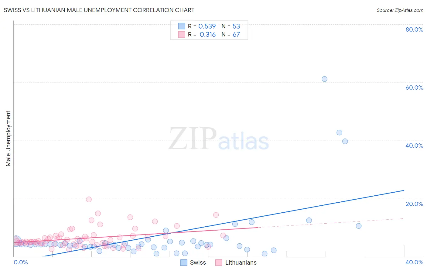 Swiss vs Lithuanian Male Unemployment