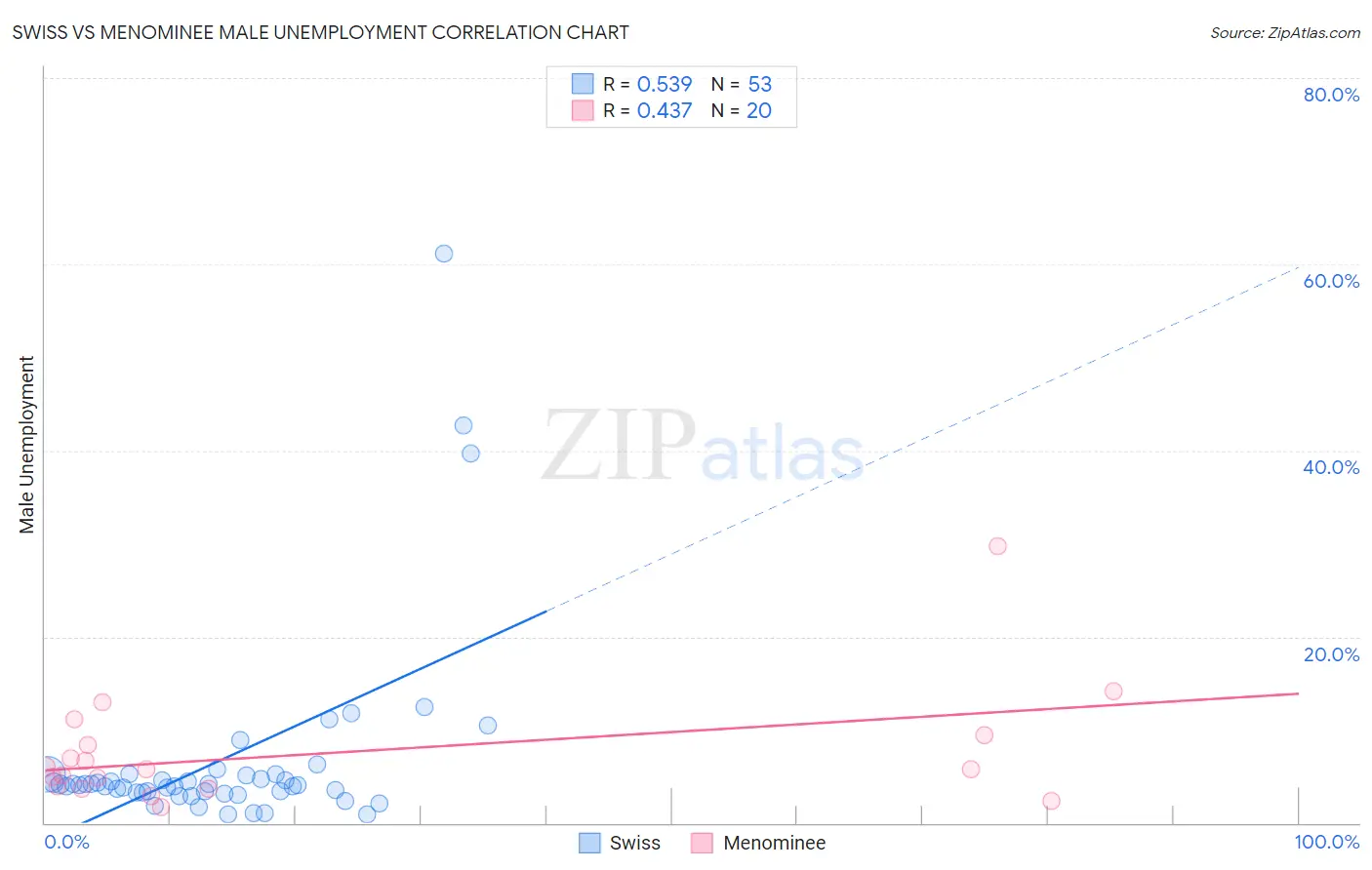 Swiss vs Menominee Male Unemployment