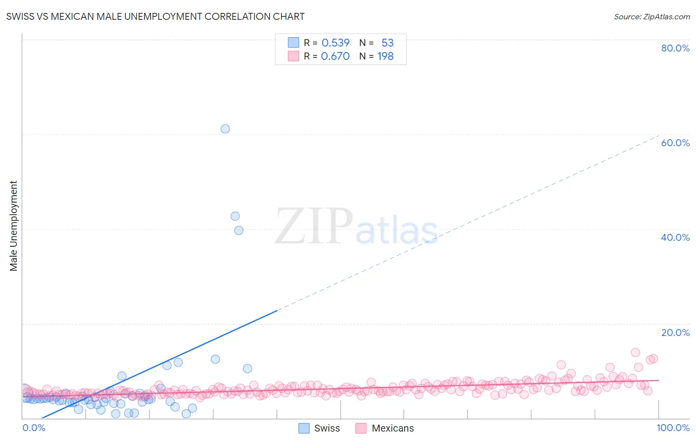 Swiss vs Mexican Male Unemployment