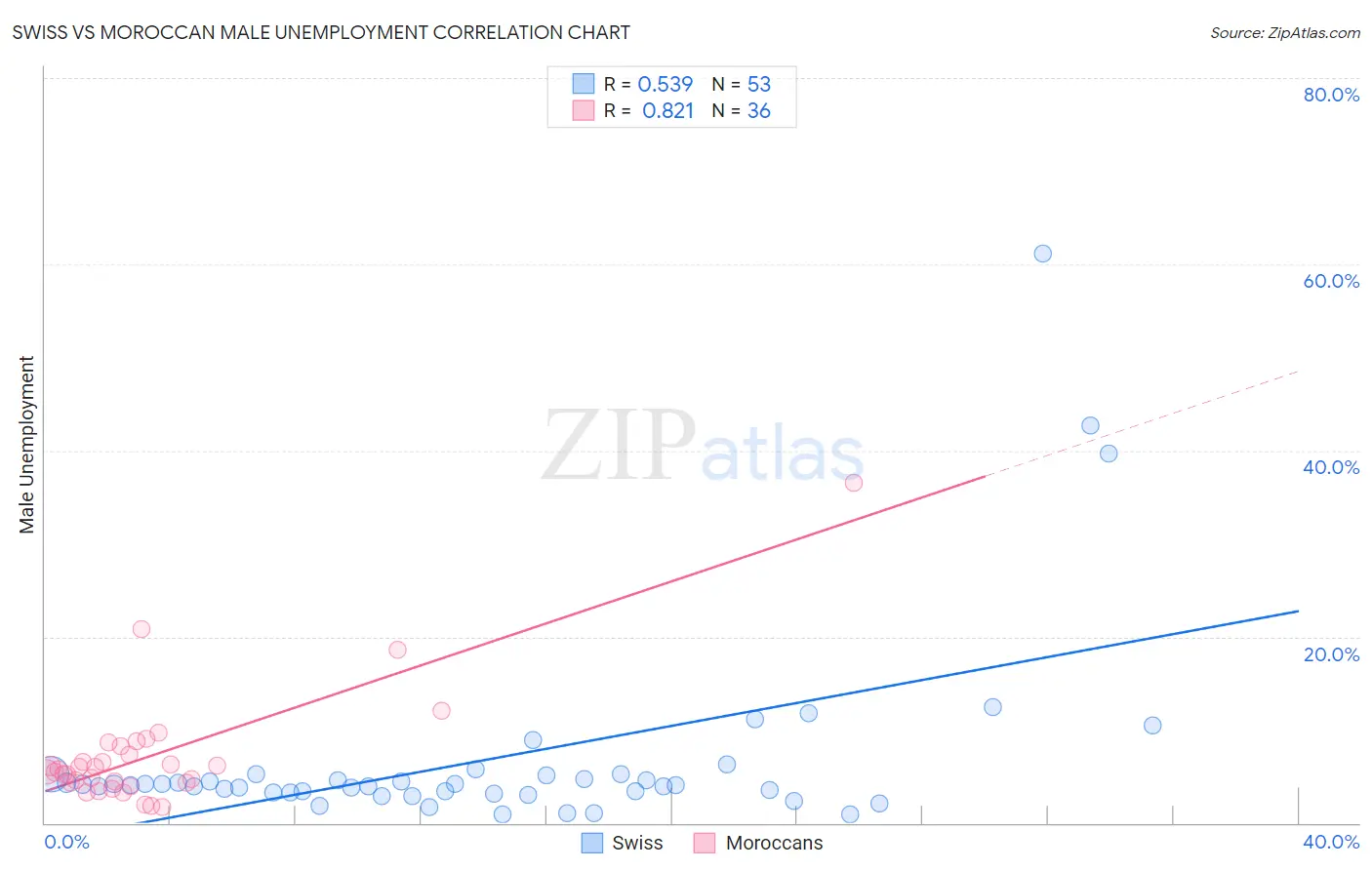 Swiss vs Moroccan Male Unemployment