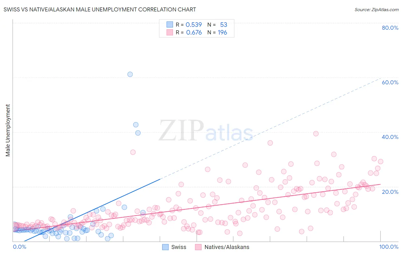 Swiss vs Native/Alaskan Male Unemployment