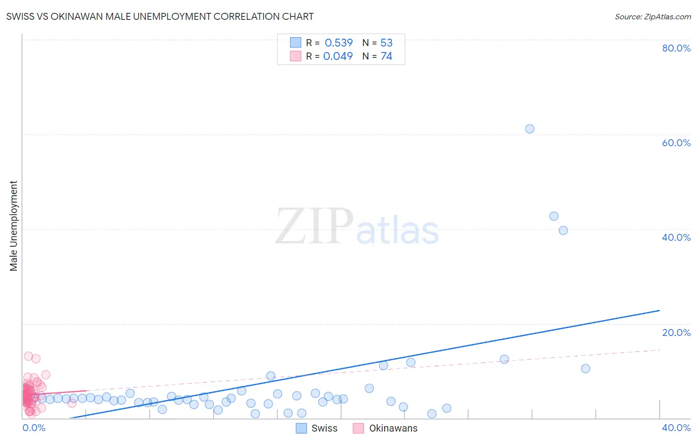 Swiss vs Okinawan Male Unemployment