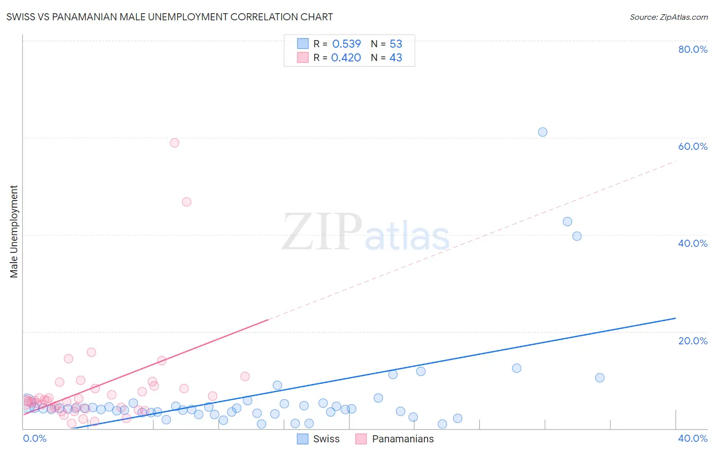 Swiss vs Panamanian Male Unemployment
