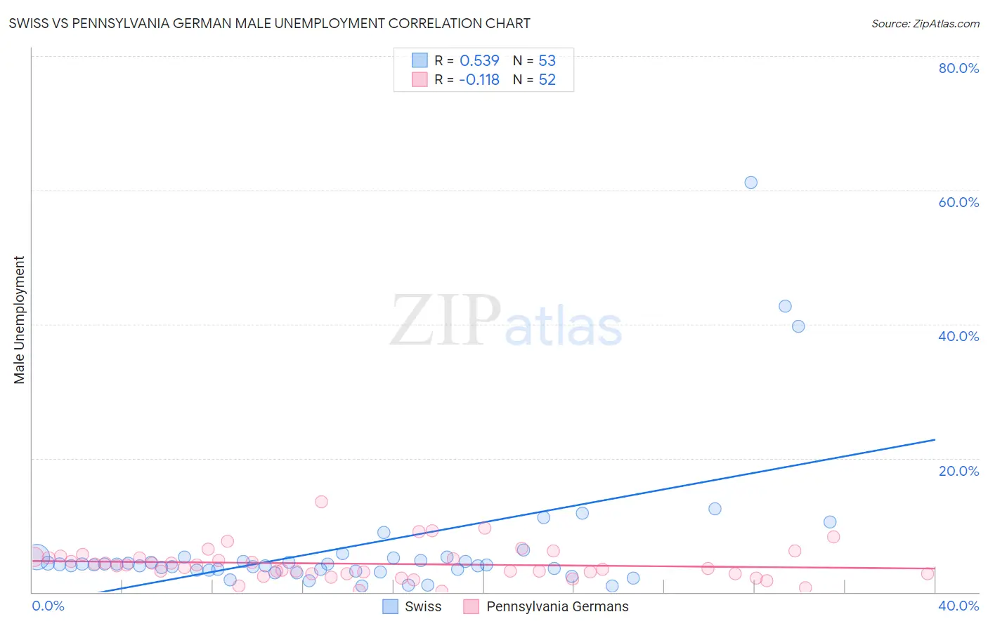 Swiss vs Pennsylvania German Male Unemployment
