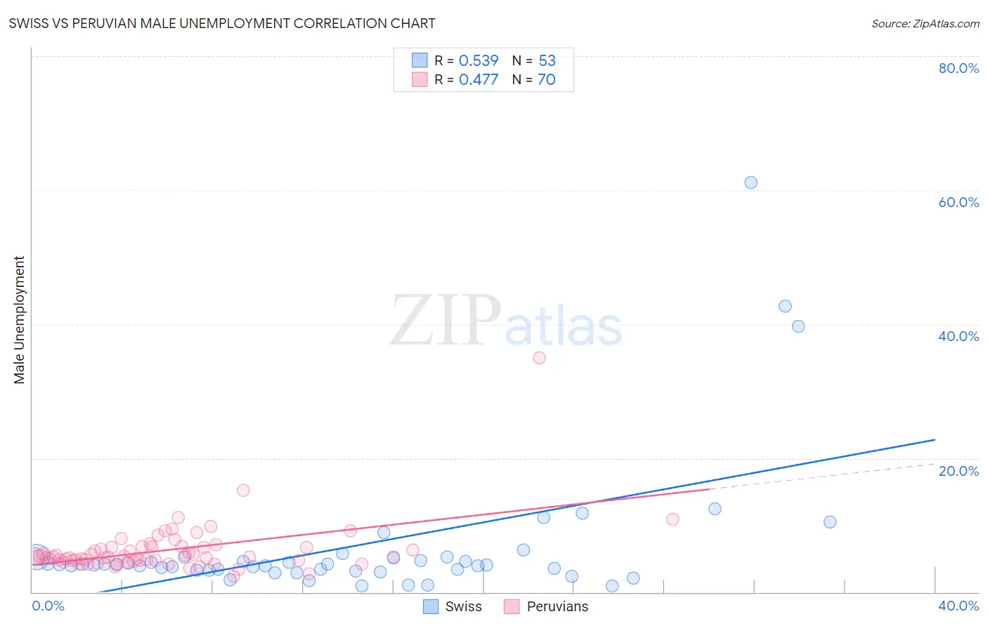 Swiss vs Peruvian Male Unemployment