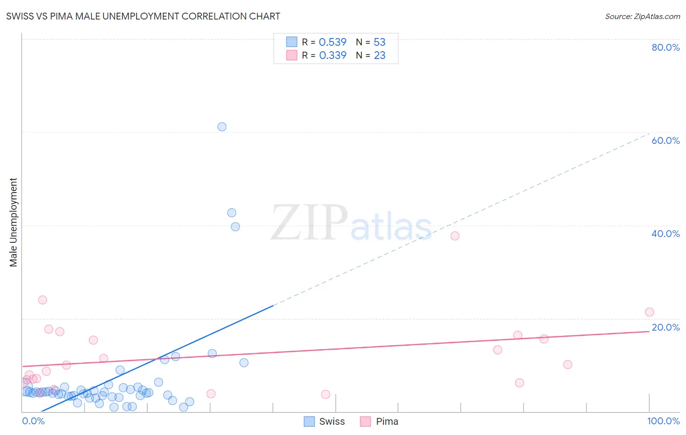 Swiss vs Pima Male Unemployment