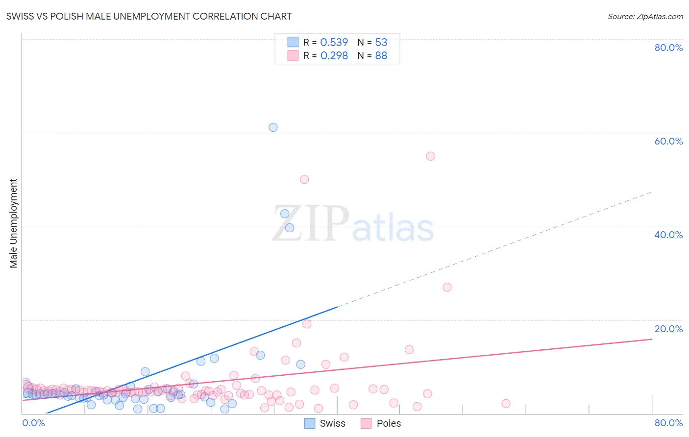 Swiss vs Polish Male Unemployment