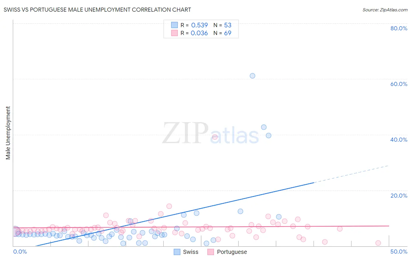 Swiss vs Portuguese Male Unemployment