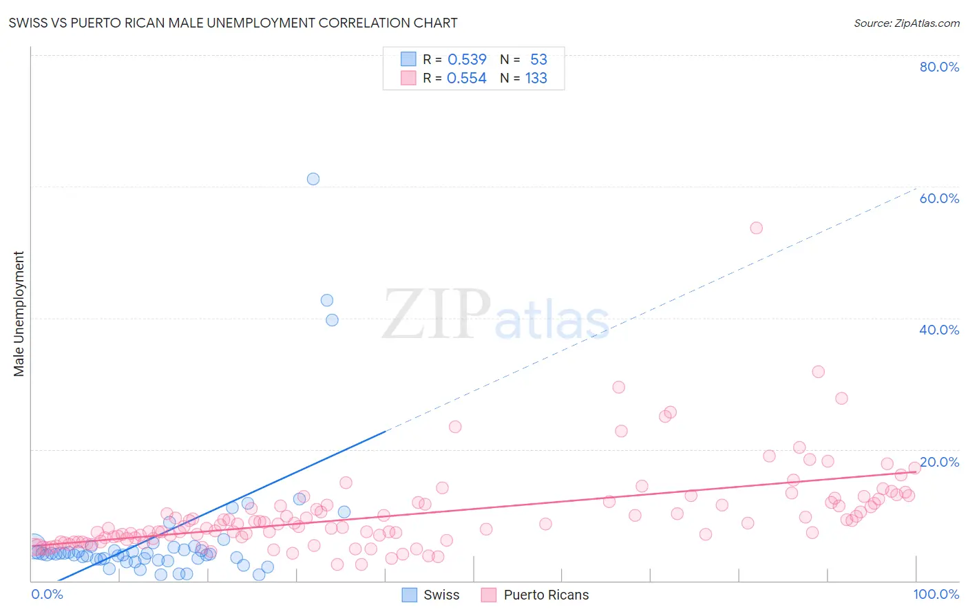 Swiss vs Puerto Rican Male Unemployment