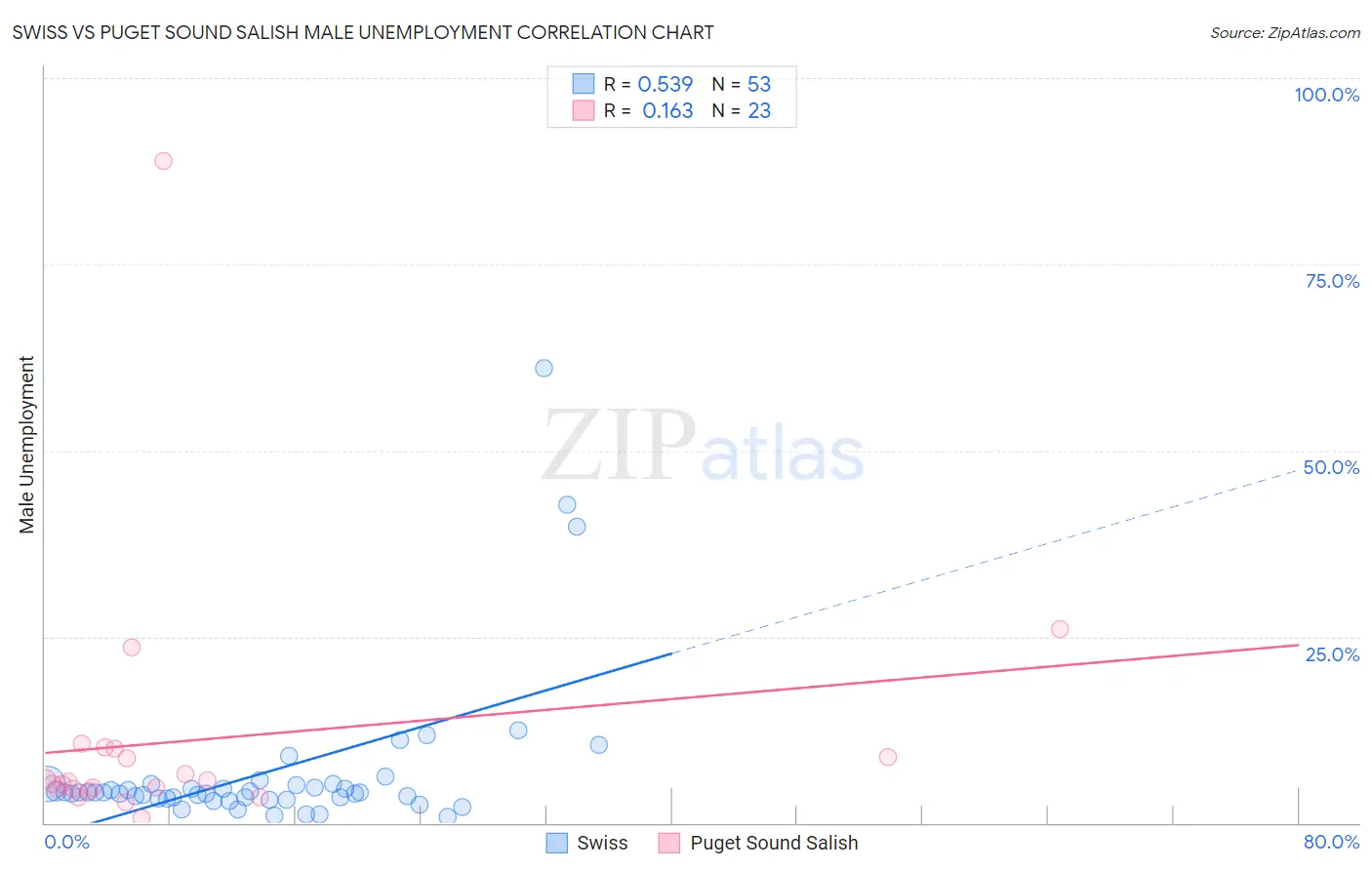 Swiss vs Puget Sound Salish Male Unemployment