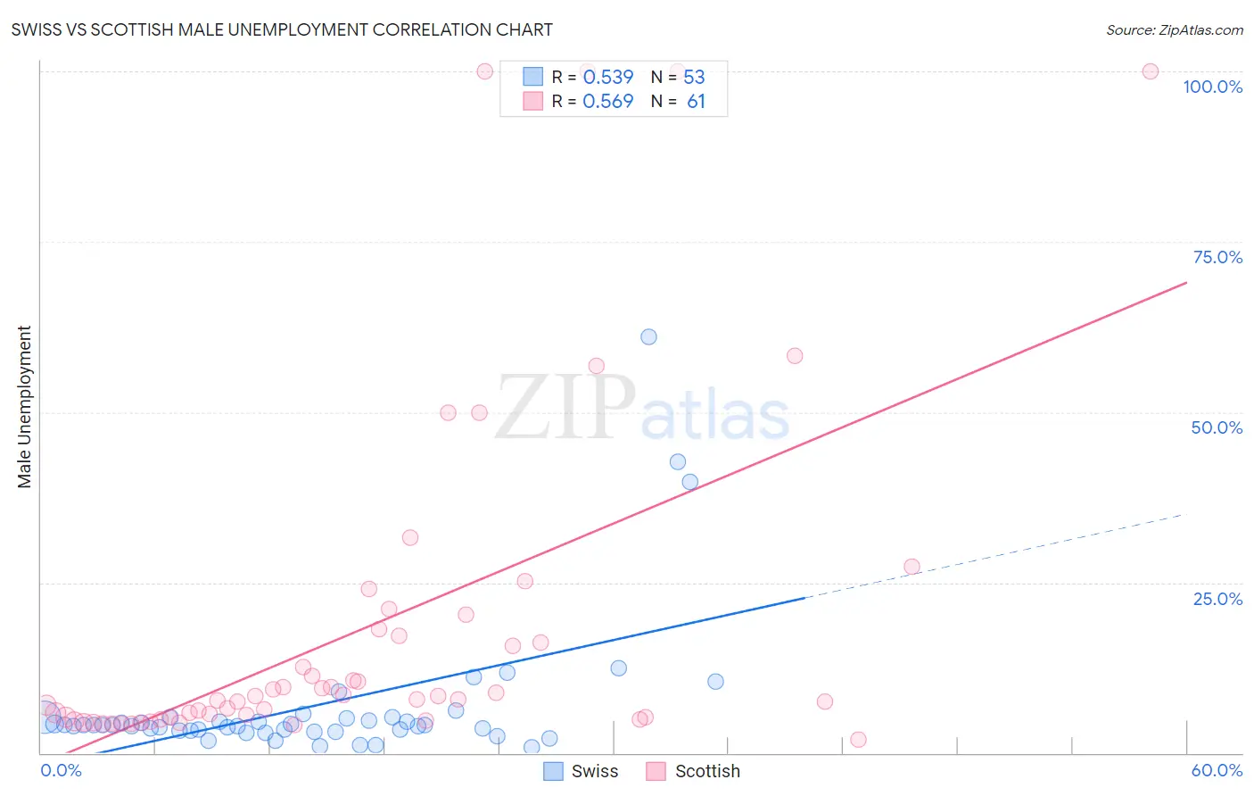 Swiss vs Scottish Male Unemployment