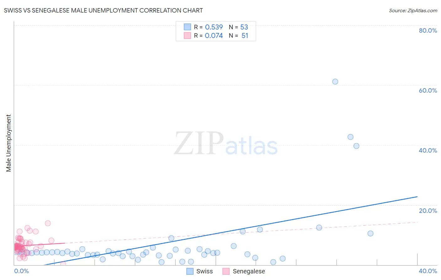 Swiss vs Senegalese Male Unemployment