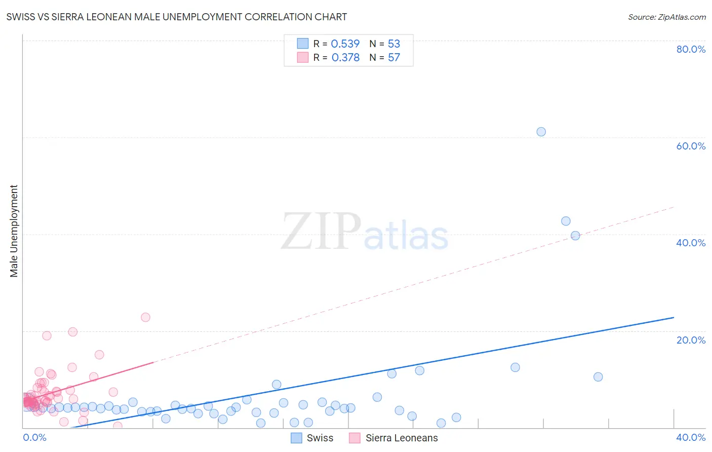 Swiss vs Sierra Leonean Male Unemployment