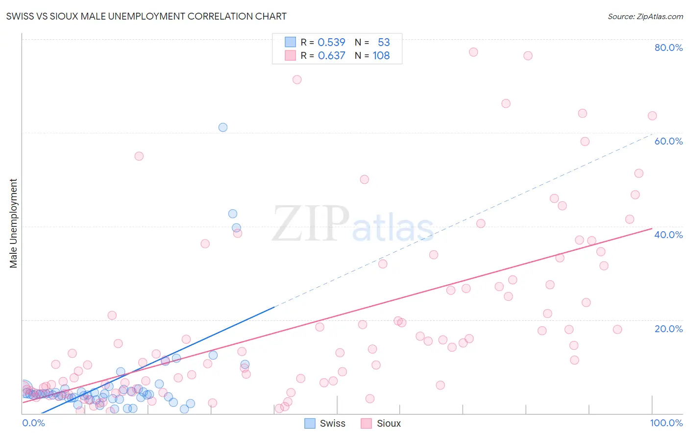 Swiss vs Sioux Male Unemployment