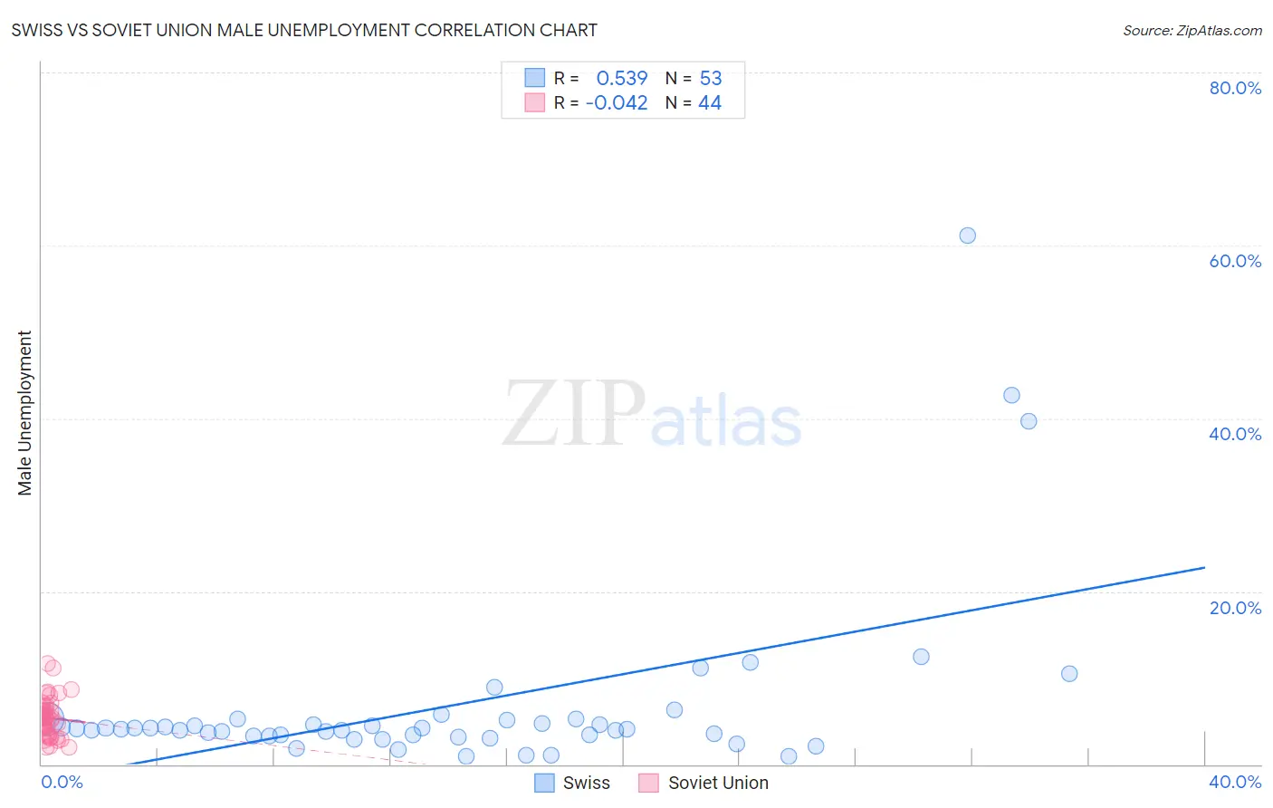 Swiss vs Soviet Union Male Unemployment