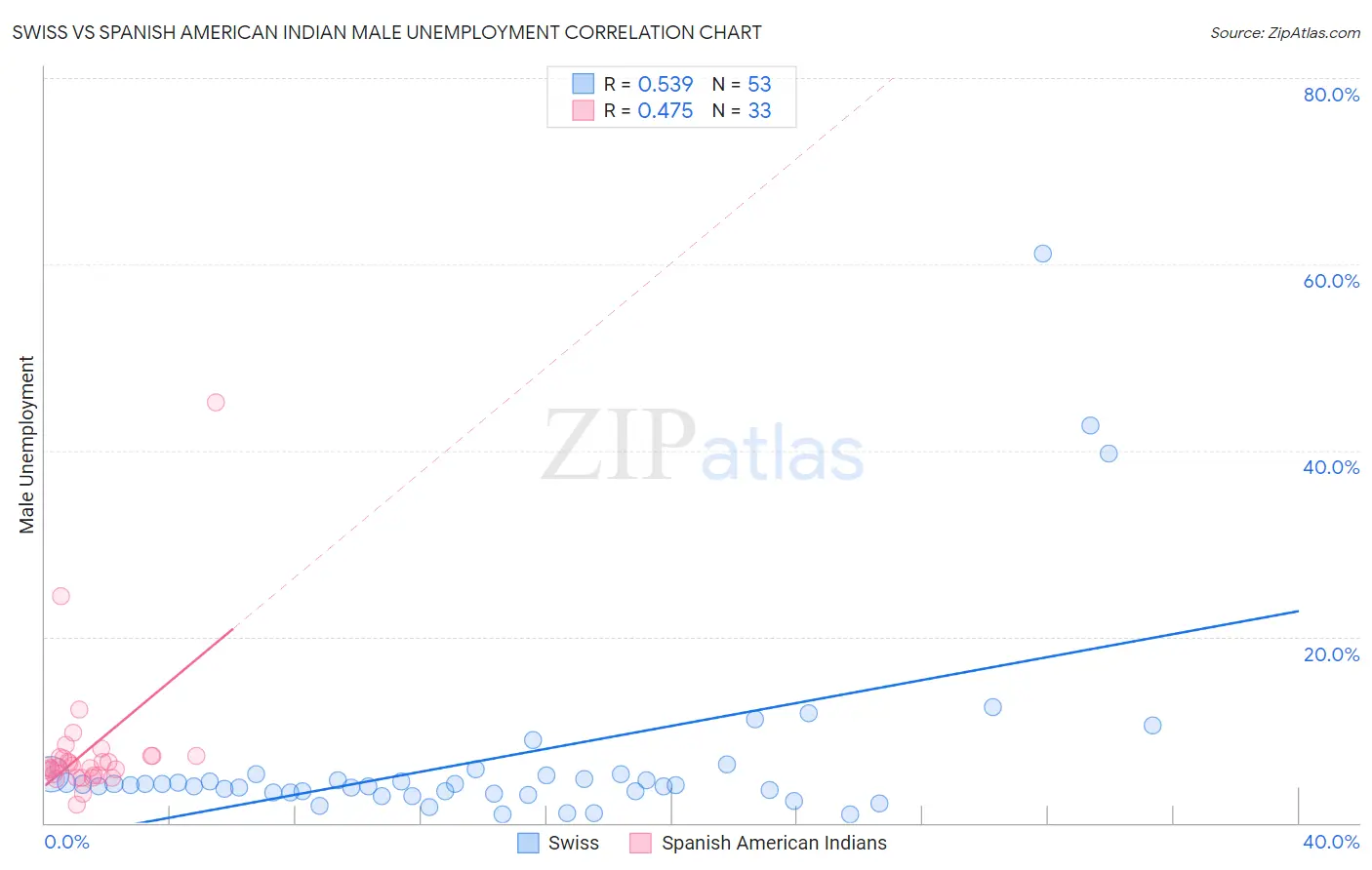 Swiss vs Spanish American Indian Male Unemployment