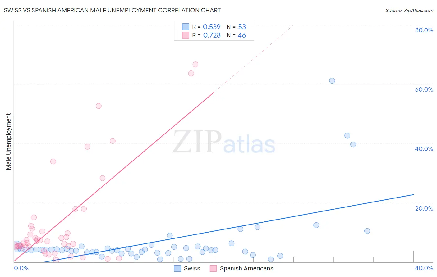 Swiss vs Spanish American Male Unemployment
