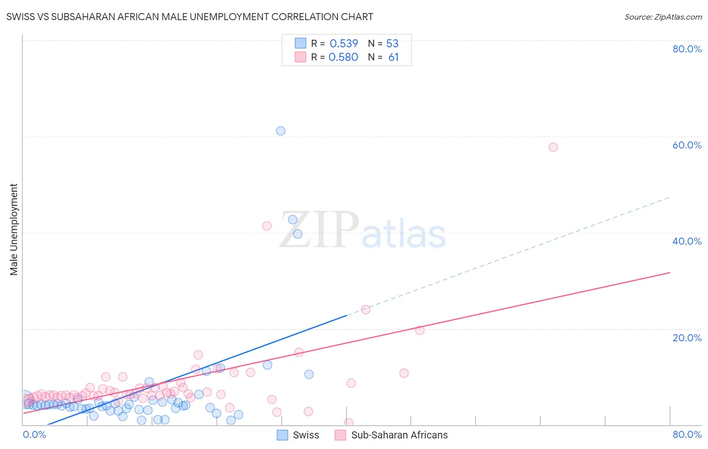 Swiss vs Subsaharan African Male Unemployment