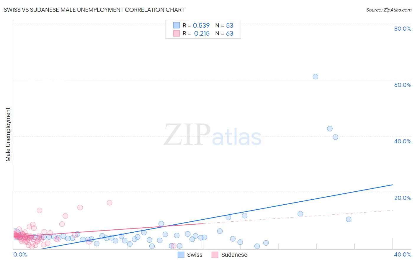 Swiss vs Sudanese Male Unemployment