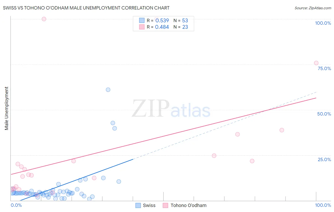 Swiss vs Tohono O'odham Male Unemployment