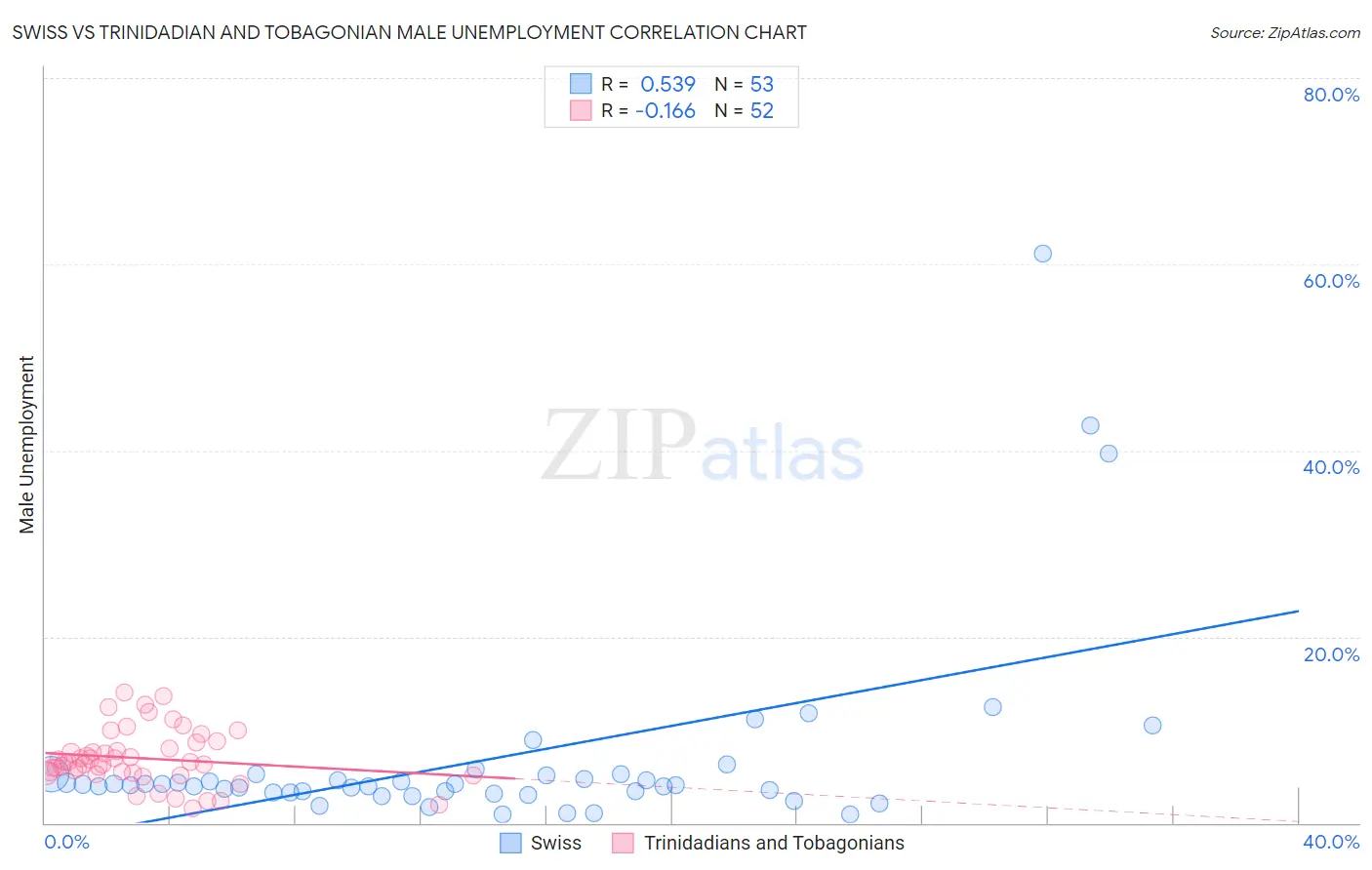 Swiss vs Trinidadian and Tobagonian Male Unemployment