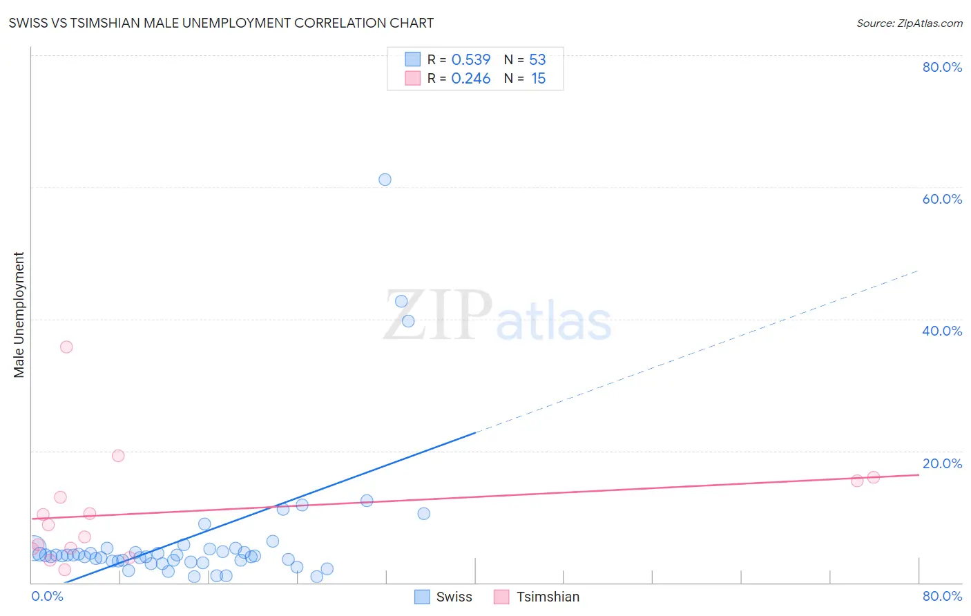 Swiss vs Tsimshian Male Unemployment