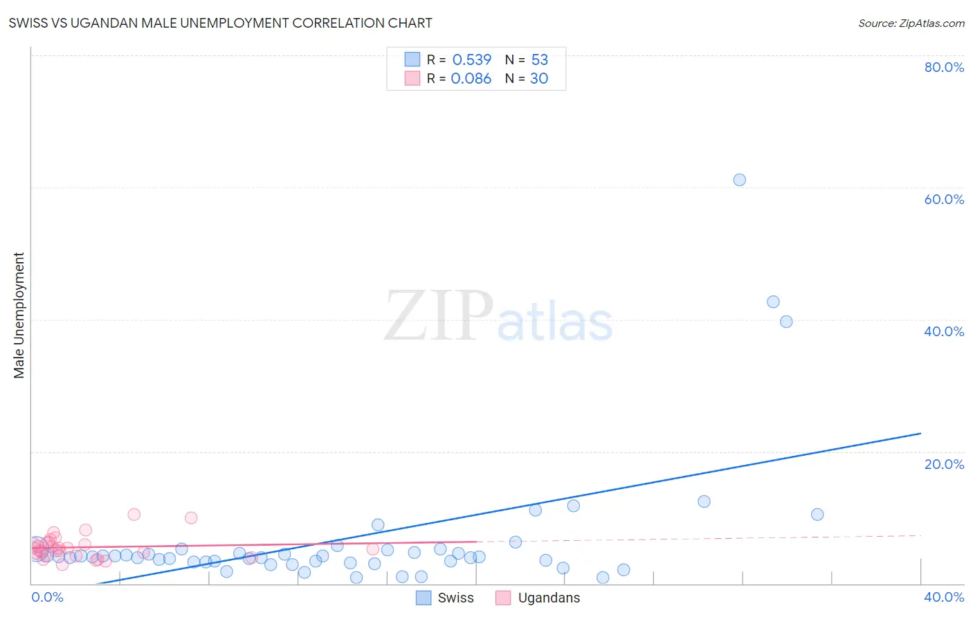 Swiss vs Ugandan Male Unemployment