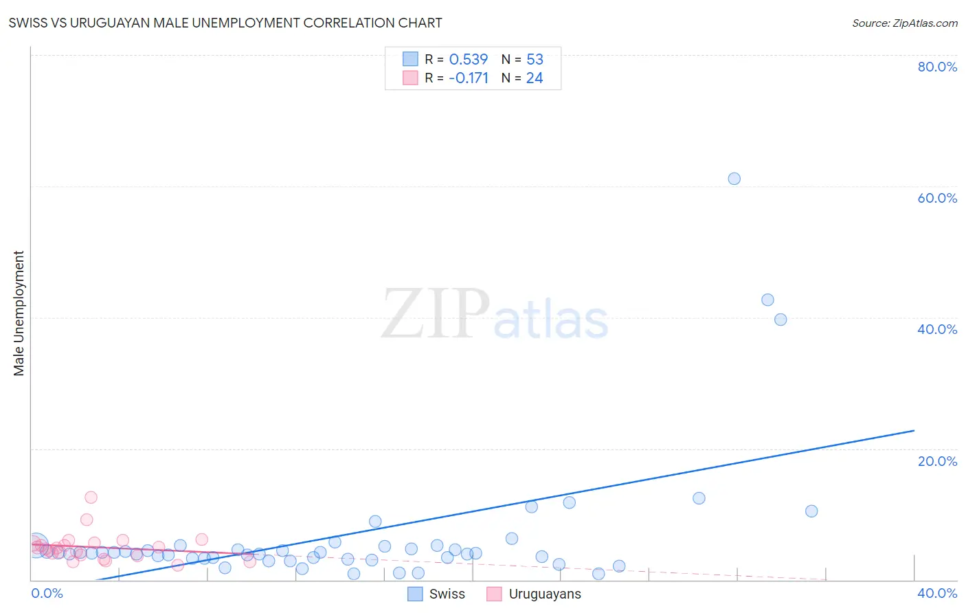 Swiss vs Uruguayan Male Unemployment