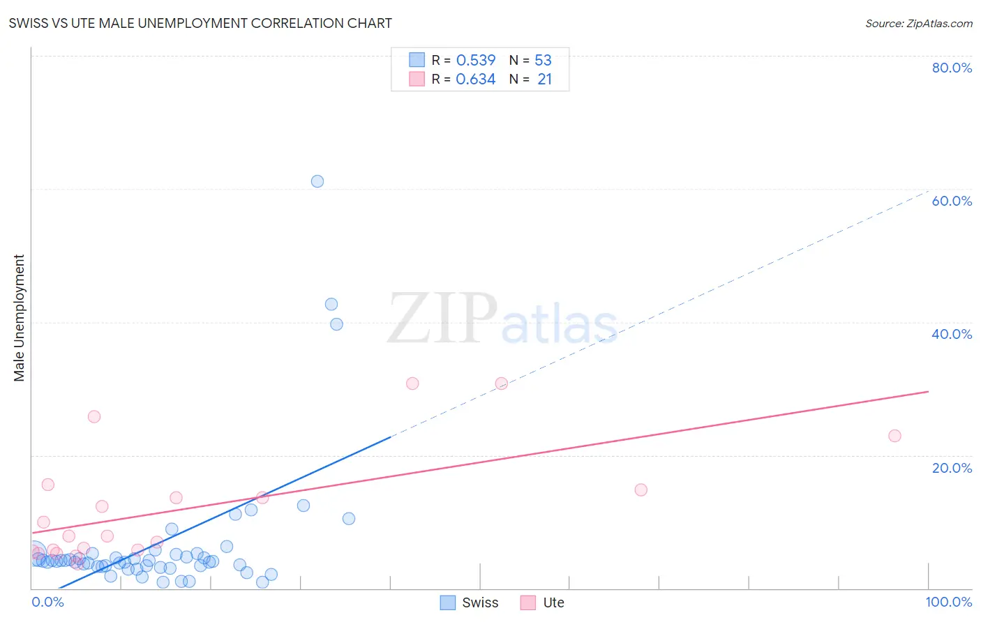 Swiss vs Ute Male Unemployment