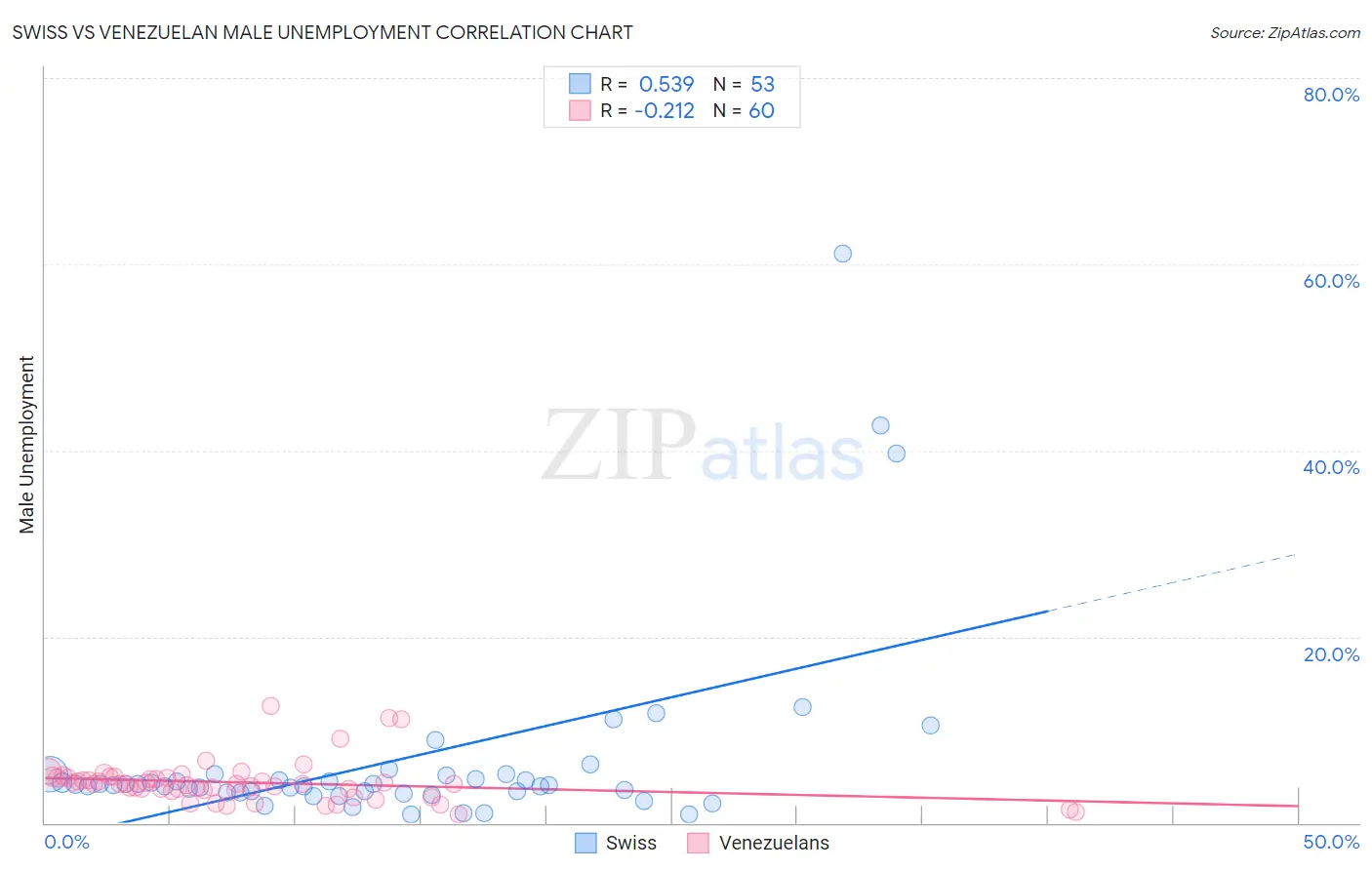 Swiss vs Venezuelan Male Unemployment