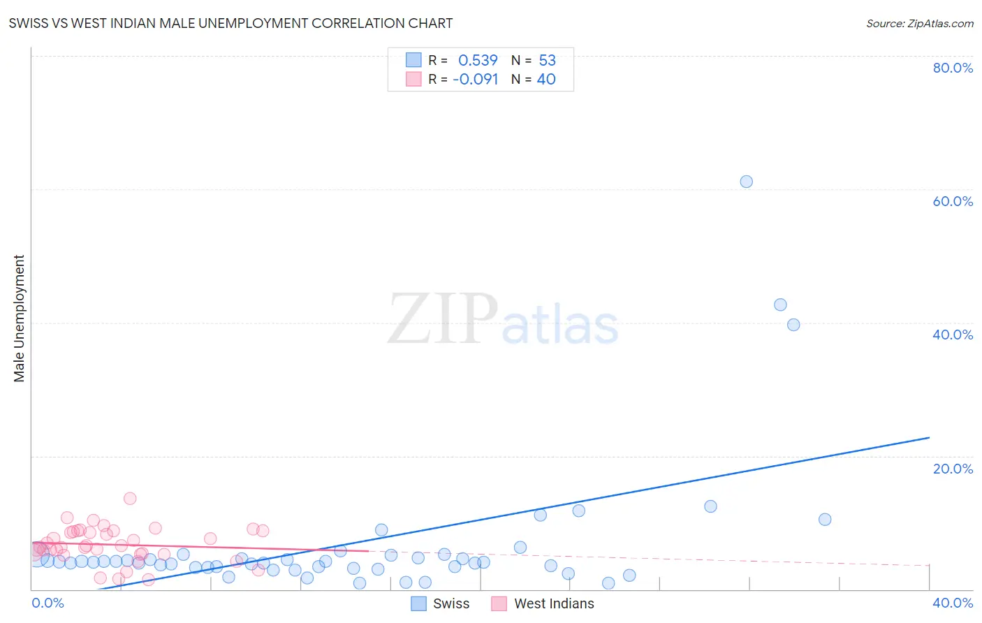 Swiss vs West Indian Male Unemployment