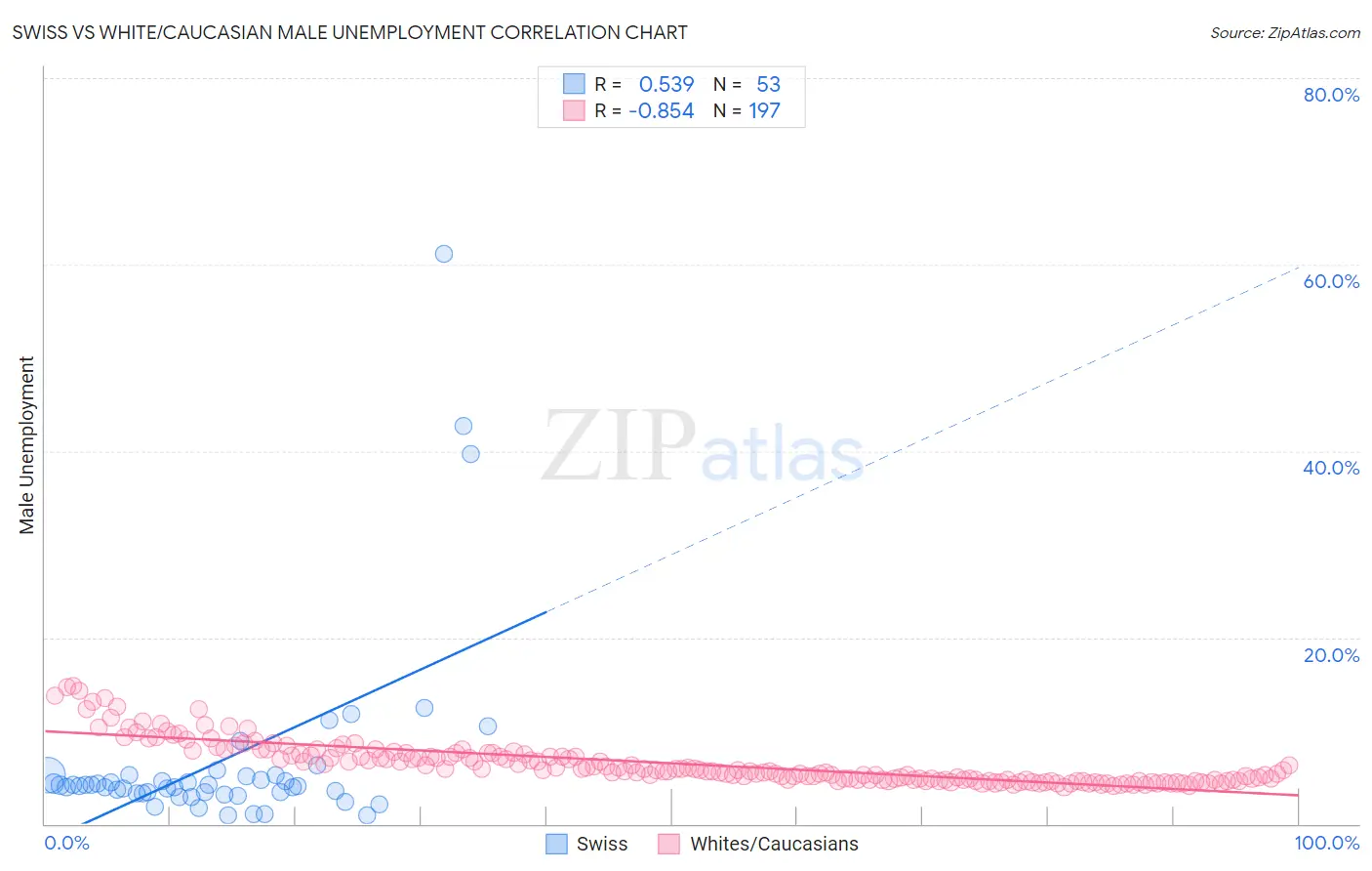 Swiss vs White/Caucasian Male Unemployment