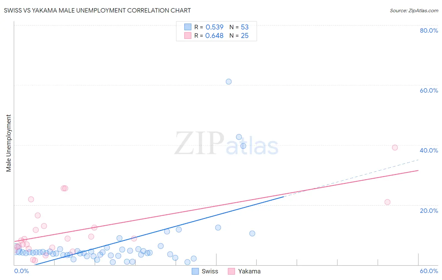 Swiss vs Yakama Male Unemployment