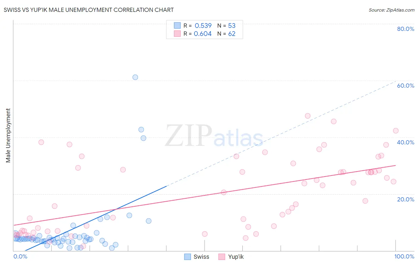 Swiss vs Yup'ik Male Unemployment