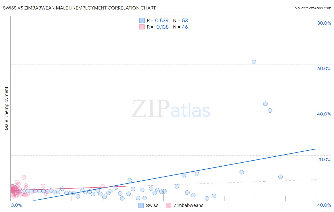 Swiss vs Zimbabwean Male Unemployment