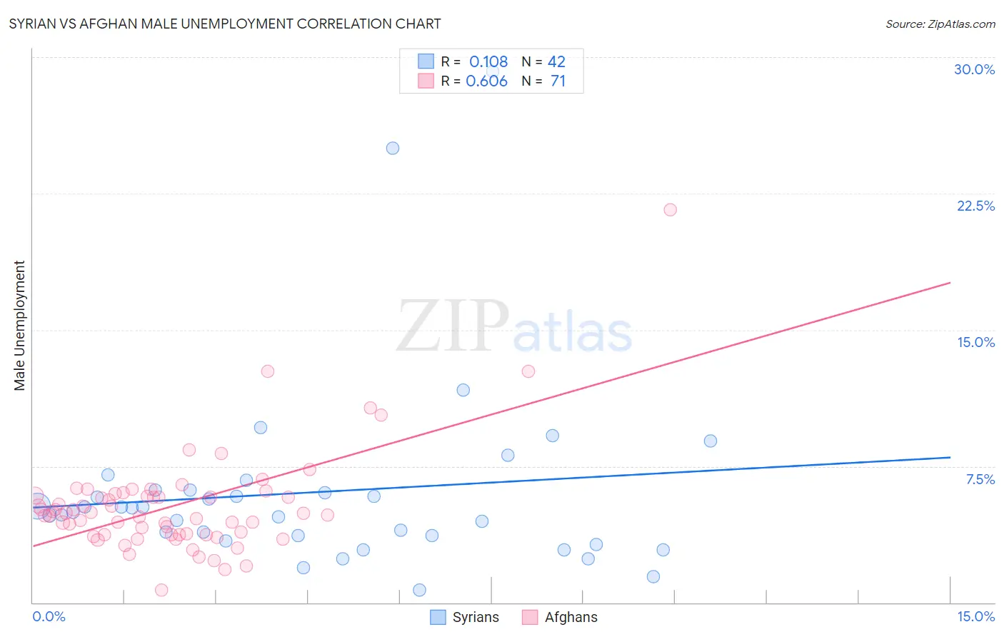 Syrian vs Afghan Male Unemployment