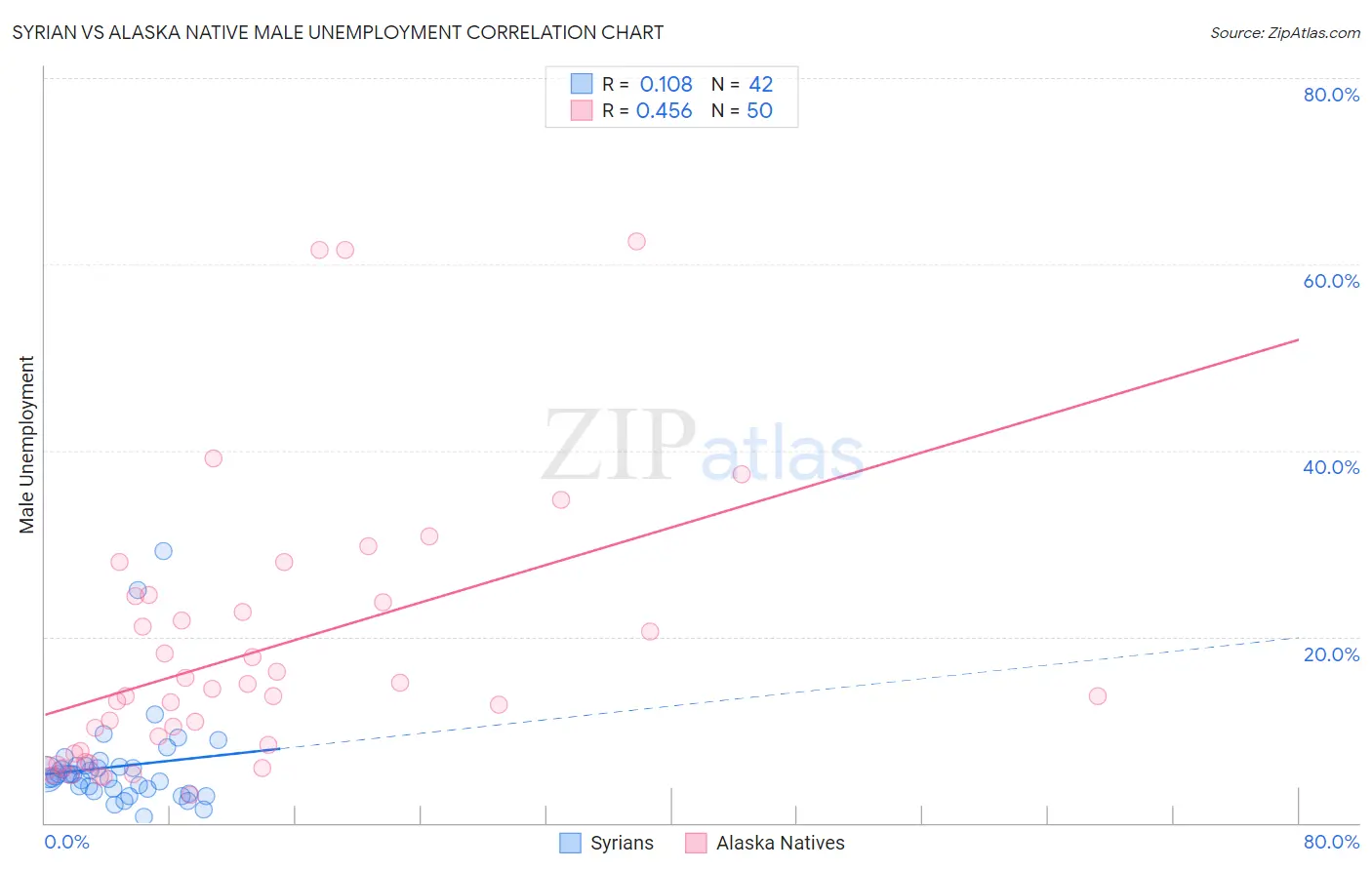 Syrian vs Alaska Native Male Unemployment