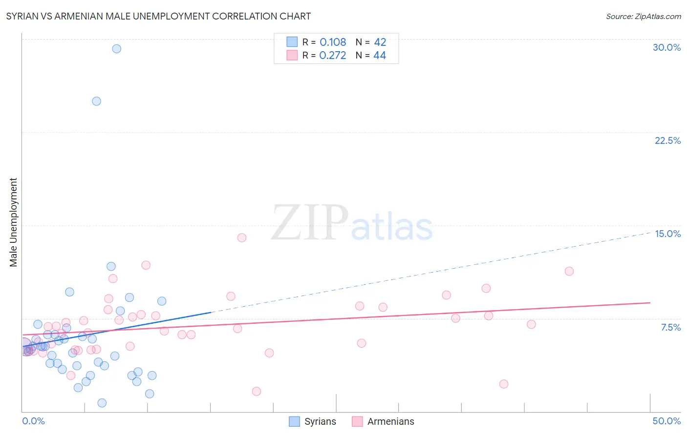 Syrian vs Armenian Male Unemployment
