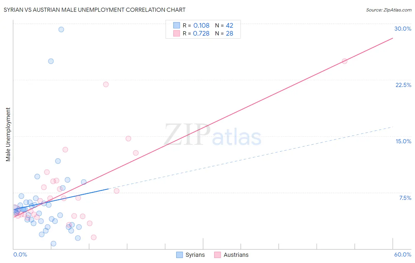 Syrian vs Austrian Male Unemployment
