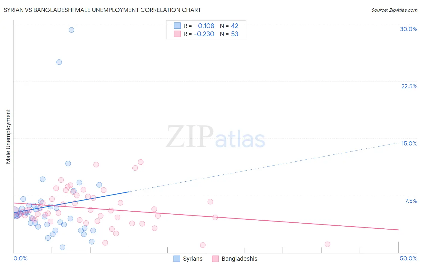 Syrian vs Bangladeshi Male Unemployment