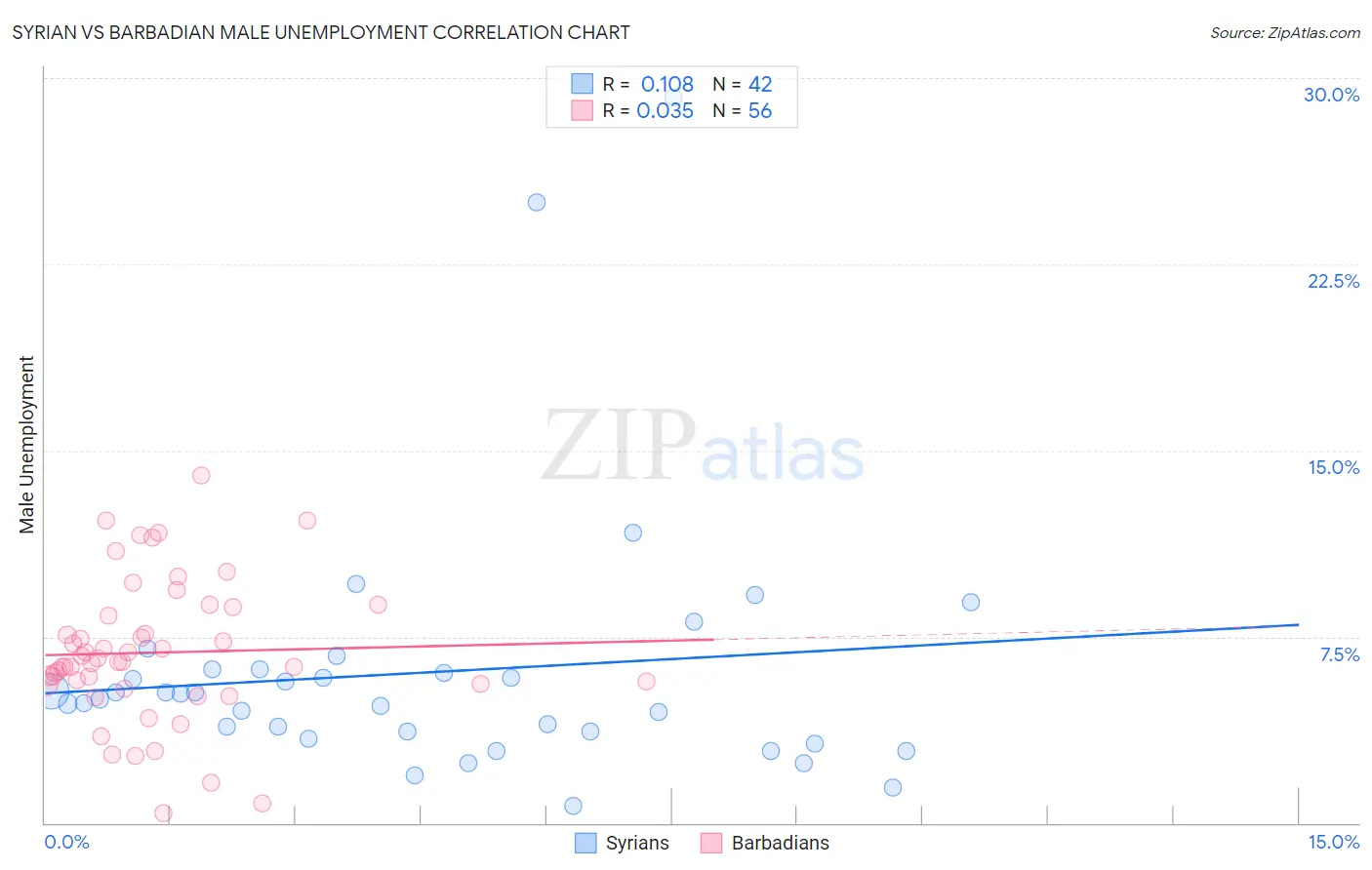 Syrian vs Barbadian Male Unemployment