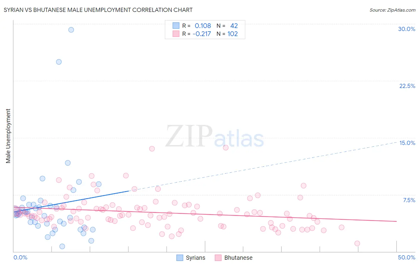Syrian vs Bhutanese Male Unemployment